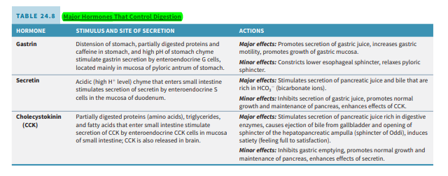 Table_24.8_Major_Hormones_that_Control_Digestion.png|600